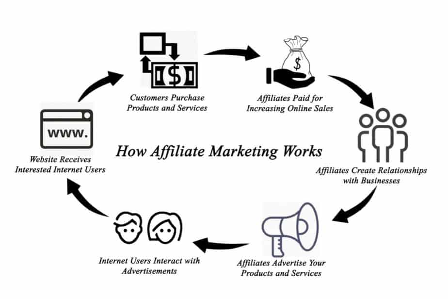 how does affiliate marketing work 