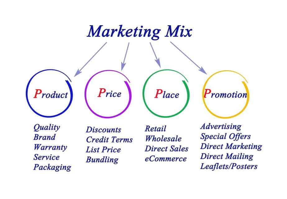 four ps of marketing